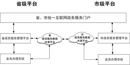 国务院办公厅关于印发"互联网 政务服务" 技术体系建设指南的通知【转